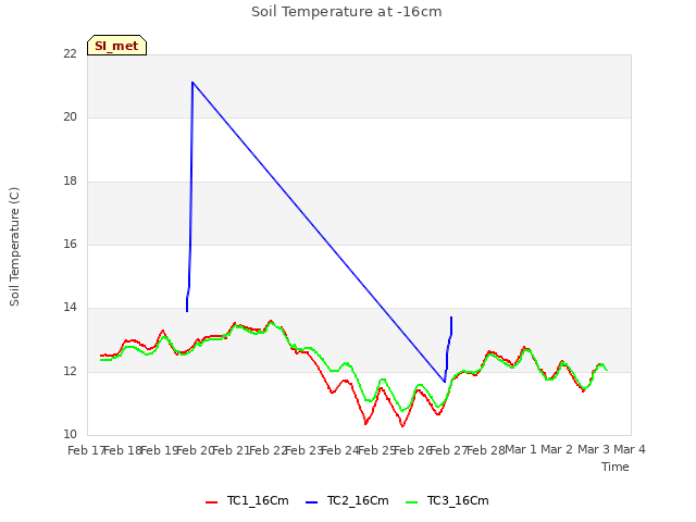 plot of Soil Temperature at -16cm