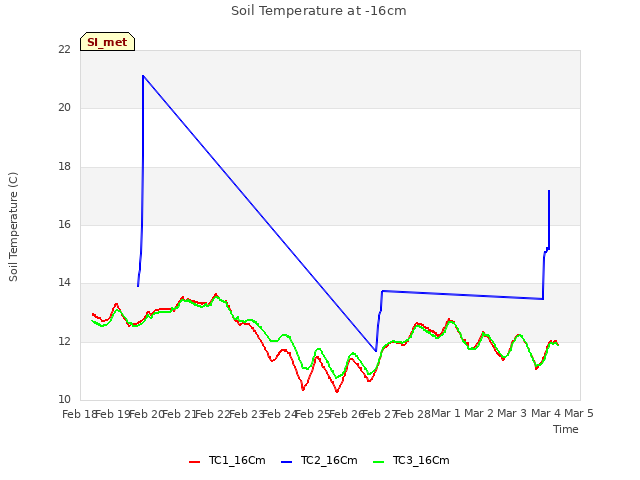 plot of Soil Temperature at -16cm