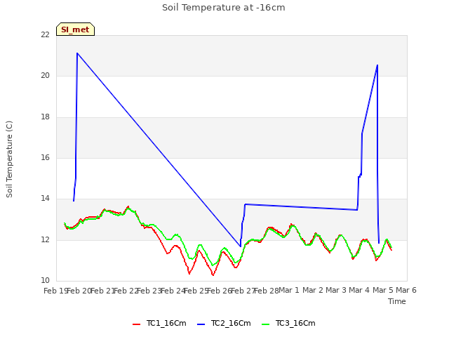 plot of Soil Temperature at -16cm