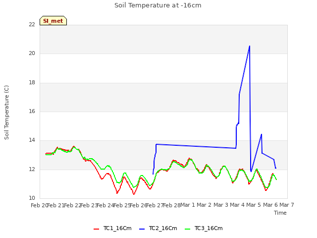 plot of Soil Temperature at -16cm