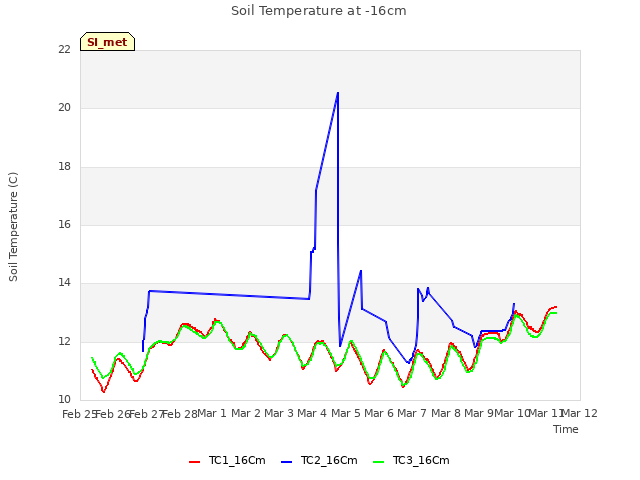 plot of Soil Temperature at -16cm