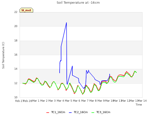 plot of Soil Temperature at -16cm