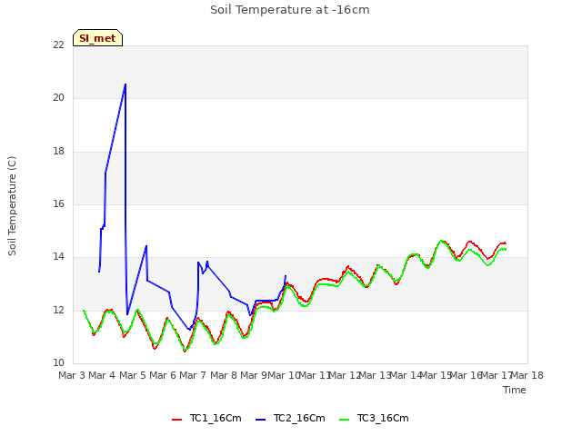 plot of Soil Temperature at -16cm