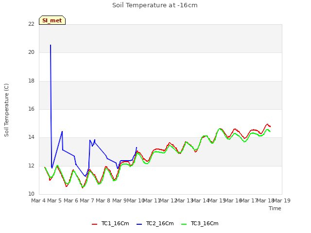 plot of Soil Temperature at -16cm