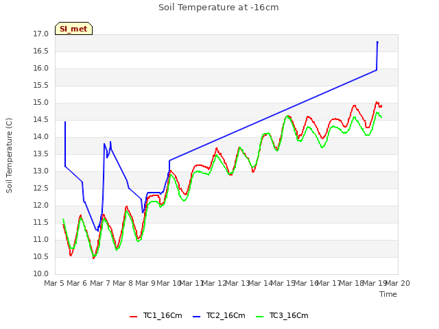 plot of Soil Temperature at -16cm