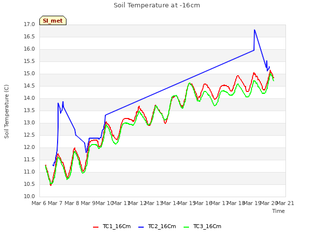 plot of Soil Temperature at -16cm