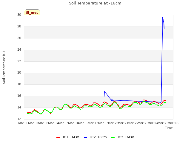 plot of Soil Temperature at -16cm