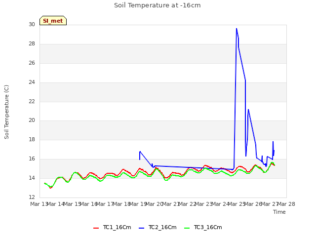 plot of Soil Temperature at -16cm