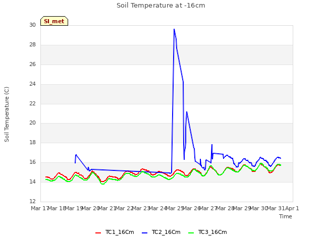 plot of Soil Temperature at -16cm