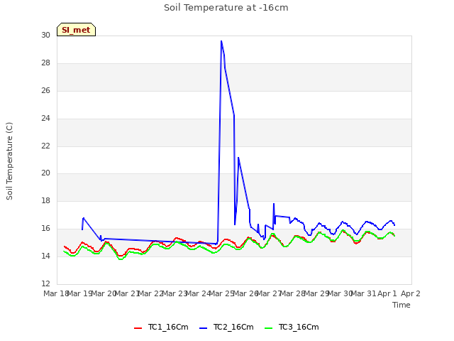 plot of Soil Temperature at -16cm
