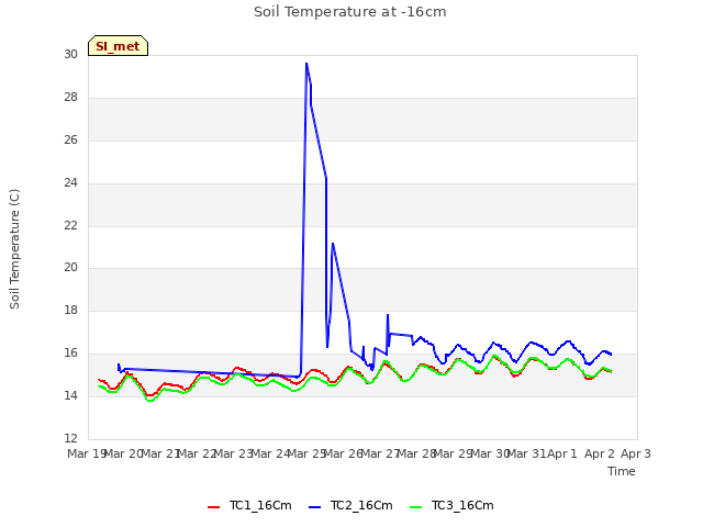 plot of Soil Temperature at -16cm