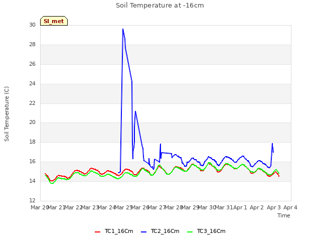 plot of Soil Temperature at -16cm