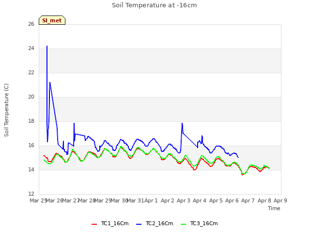plot of Soil Temperature at -16cm