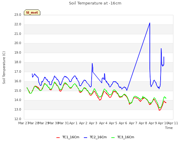 plot of Soil Temperature at -16cm