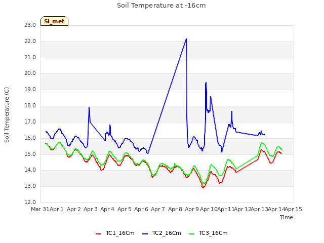 plot of Soil Temperature at -16cm