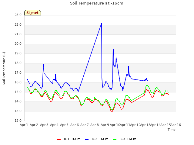 plot of Soil Temperature at -16cm