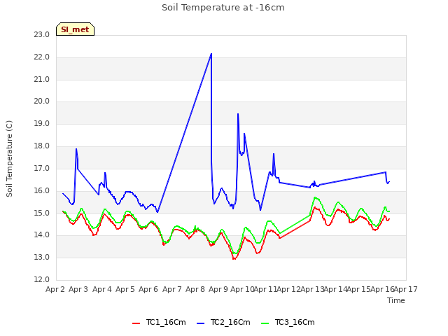 plot of Soil Temperature at -16cm