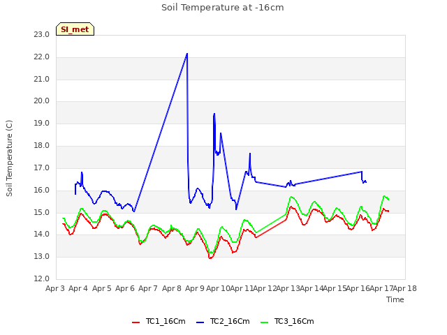 plot of Soil Temperature at -16cm