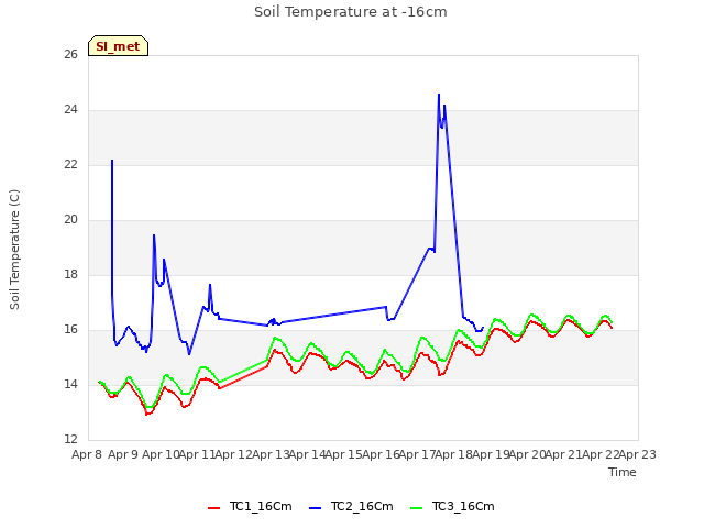 plot of Soil Temperature at -16cm