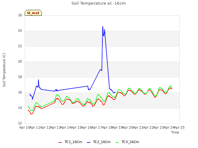 plot of Soil Temperature at -16cm