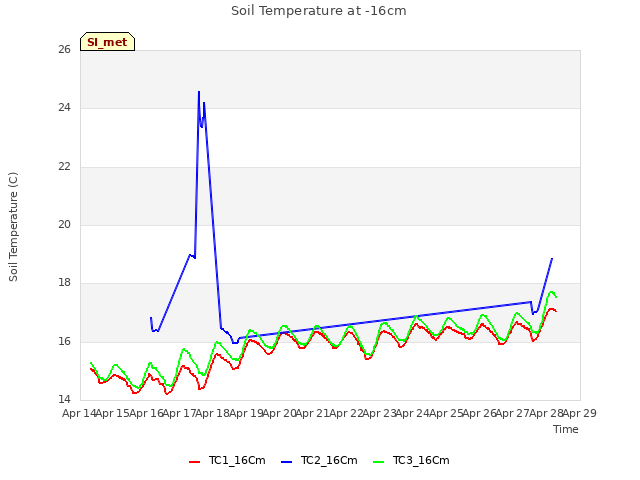 plot of Soil Temperature at -16cm