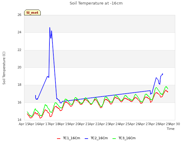 plot of Soil Temperature at -16cm