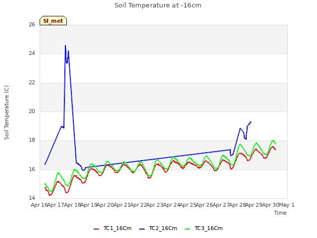 plot of Soil Temperature at -16cm