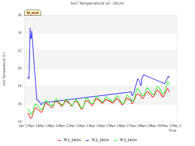 plot of Soil Temperature at -16cm