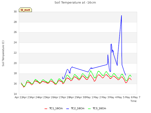 plot of Soil Temperature at -16cm