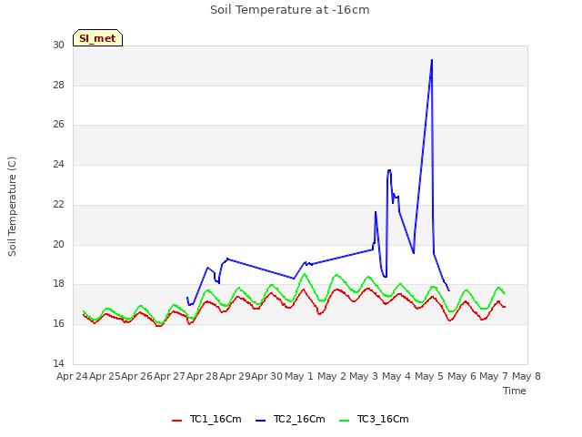 plot of Soil Temperature at -16cm