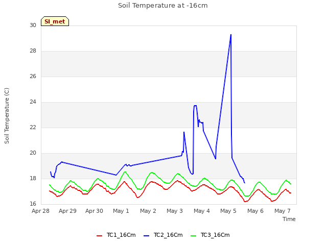 plot of Soil Temperature at -16cm