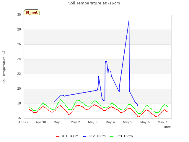 plot of Soil Temperature at -16cm