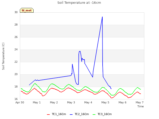 plot of Soil Temperature at -16cm