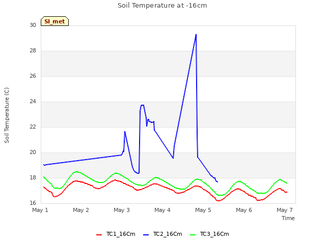 plot of Soil Temperature at -16cm