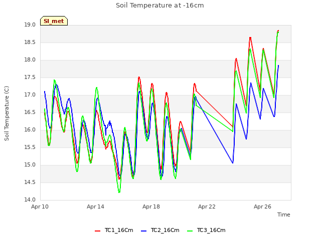 Explore the graph:Soil Temperature at -16cm in a new window