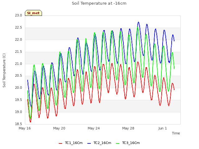 Explore the graph:Soil Temperature at -16cm in a new window