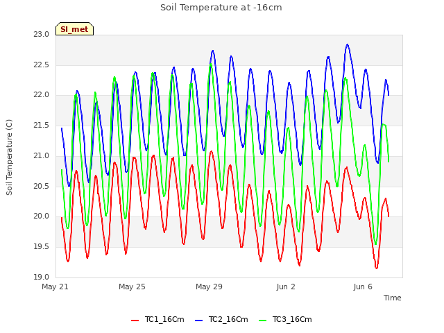 Explore the graph:Soil Temperature at -16cm in a new window