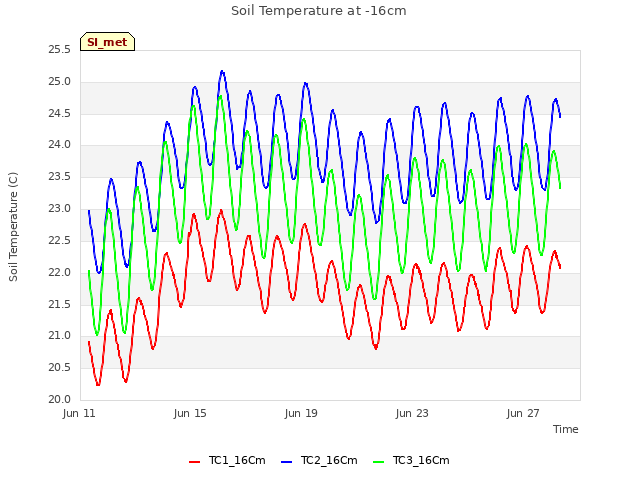 Explore the graph:Soil Temperature at -16cm in a new window