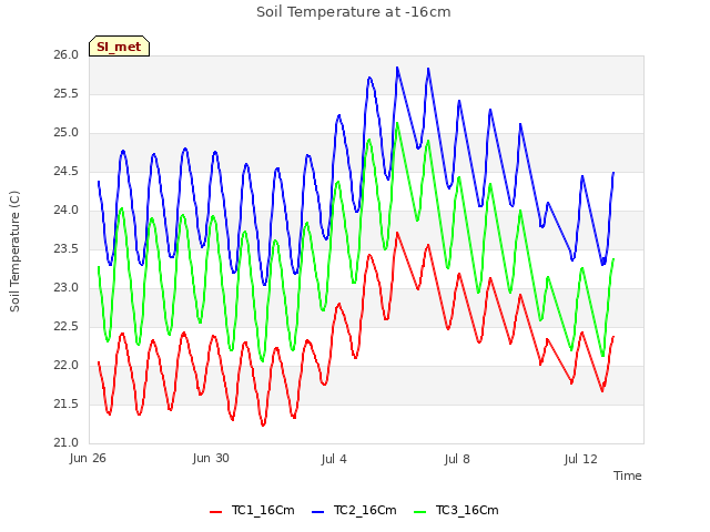 Explore the graph:Soil Temperature at -16cm in a new window