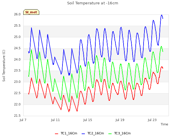 Explore the graph:Soil Temperature at -16cm in a new window
