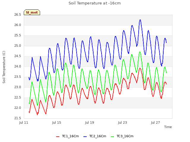 Explore the graph:Soil Temperature at -16cm in a new window