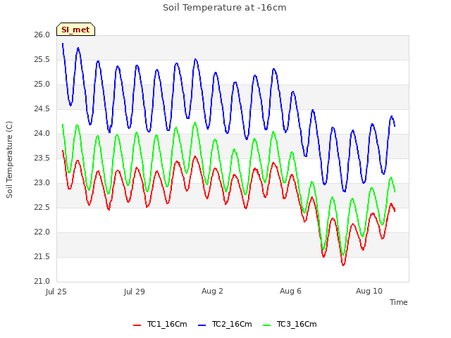 Explore the graph:Soil Temperature at -16cm in a new window