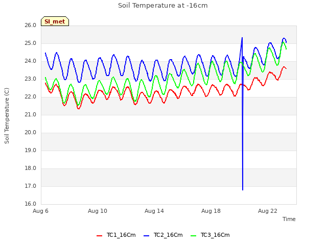 Explore the graph:Soil Temperature at -16cm in a new window
