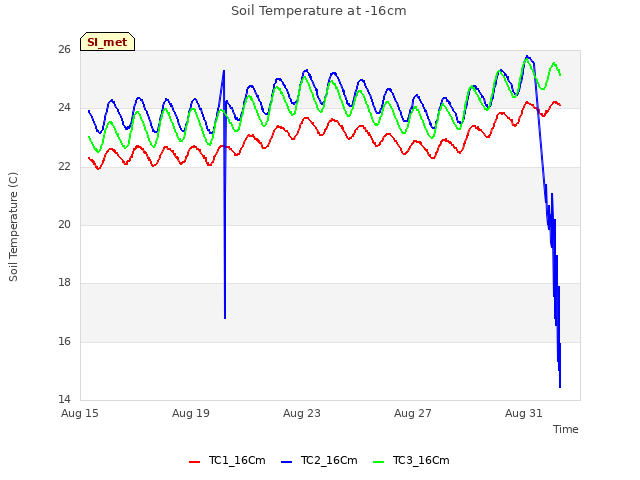 Explore the graph:Soil Temperature at -16cm in a new window
