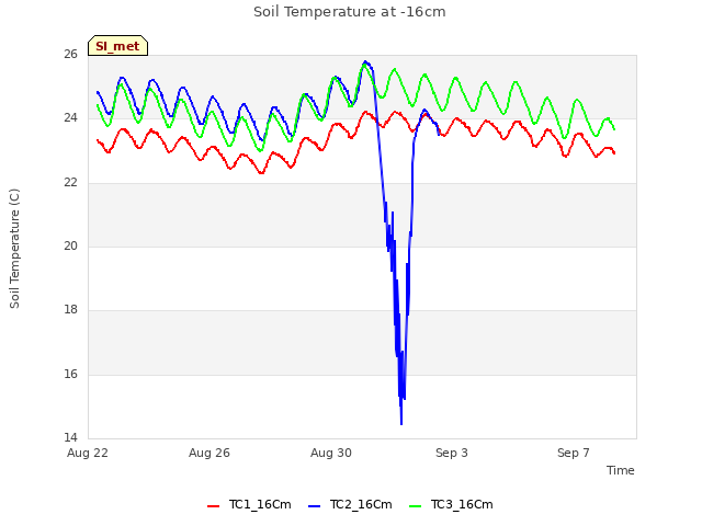 Explore the graph:Soil Temperature at -16cm in a new window