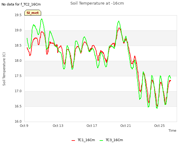 Explore the graph:Soil Temperature at -16cm in a new window