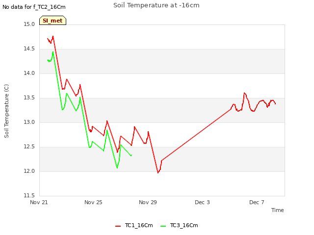 Explore the graph:Soil Temperature at -16cm in a new window