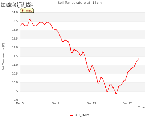 Explore the graph:Soil Temperature at -16cm in a new window
