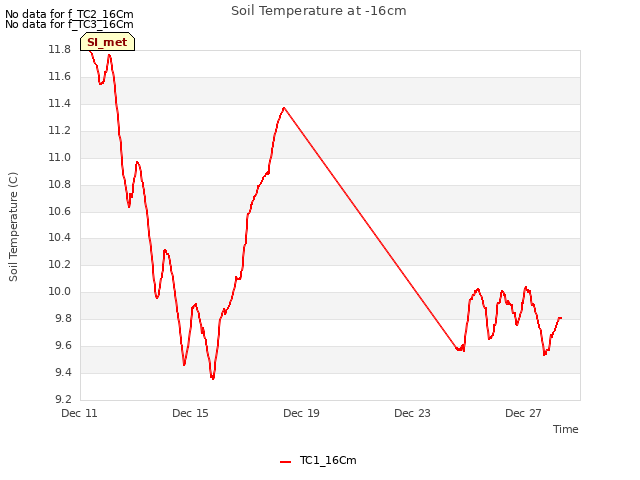 Explore the graph:Soil Temperature at -16cm in a new window