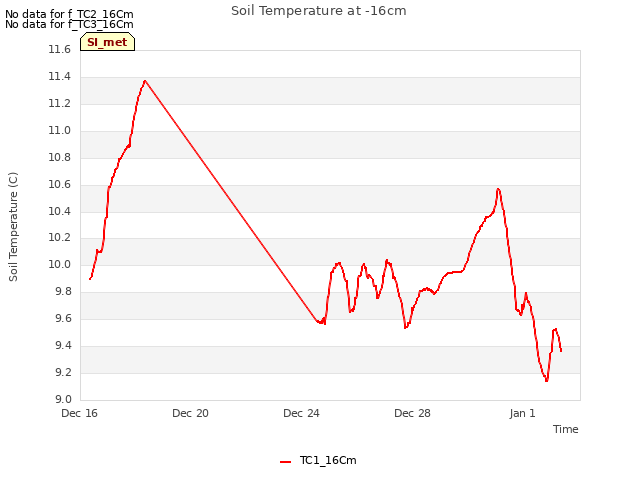 Explore the graph:Soil Temperature at -16cm in a new window
